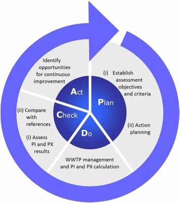 【情報匯編】污水處理廠運行維護與管理控制模式:模型模擬
