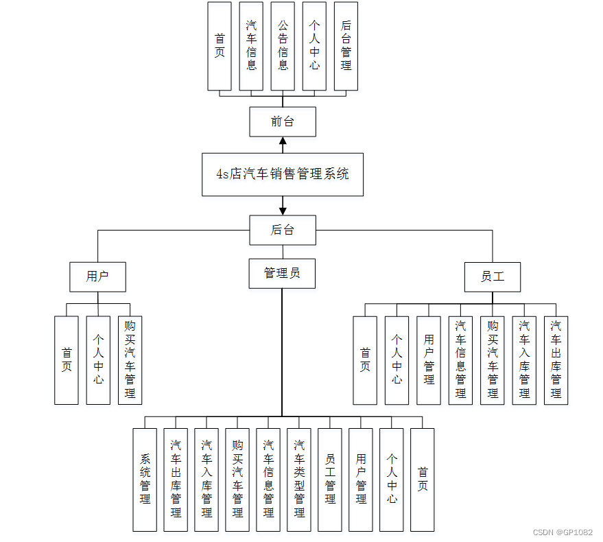 SSM框架下的4S店汽車銷售管理系統(tǒng)開發(fā)與實(shí)施研究